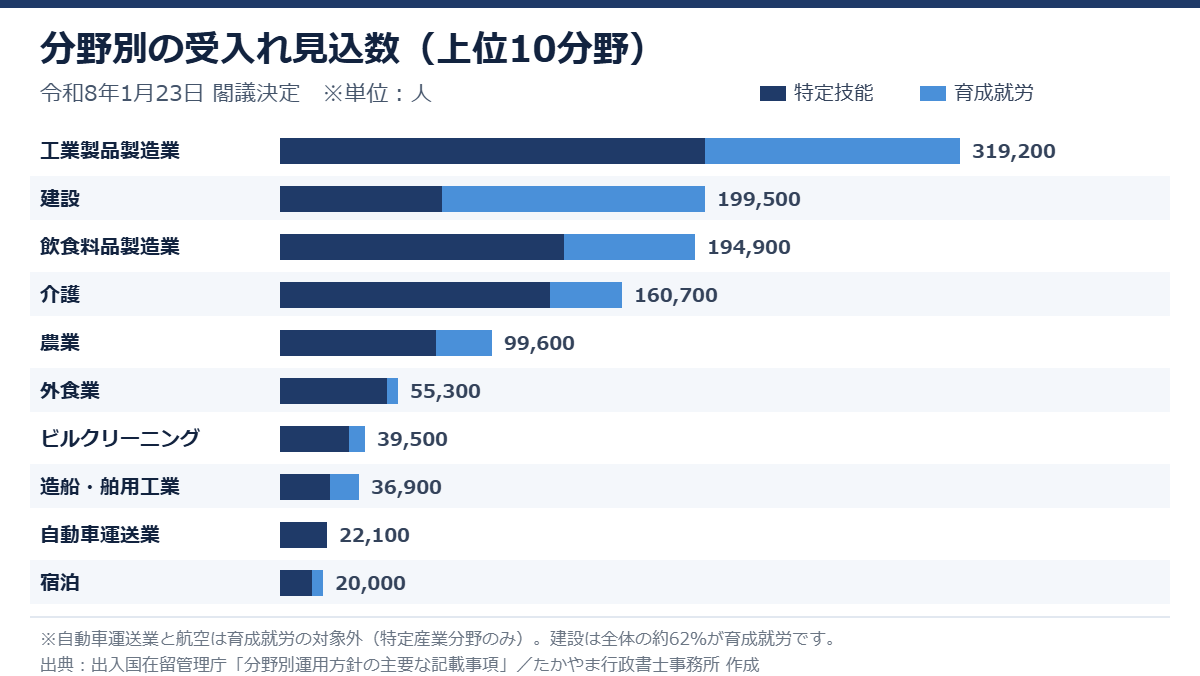 分野別の受入れ見込数を特定技能と育成就労に分けて示した積み上げ棒グラフ