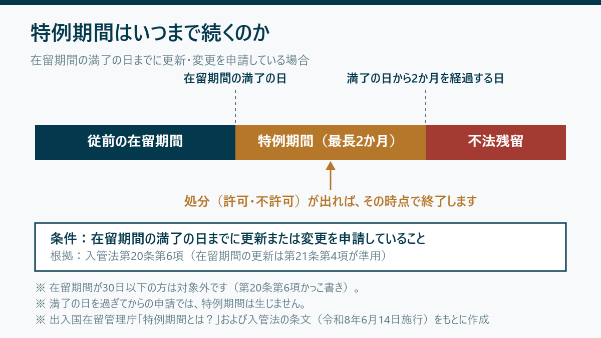 在留期間の満了の日から特例期間(最長2か月)を経て不法残留に至る流れを示した図
