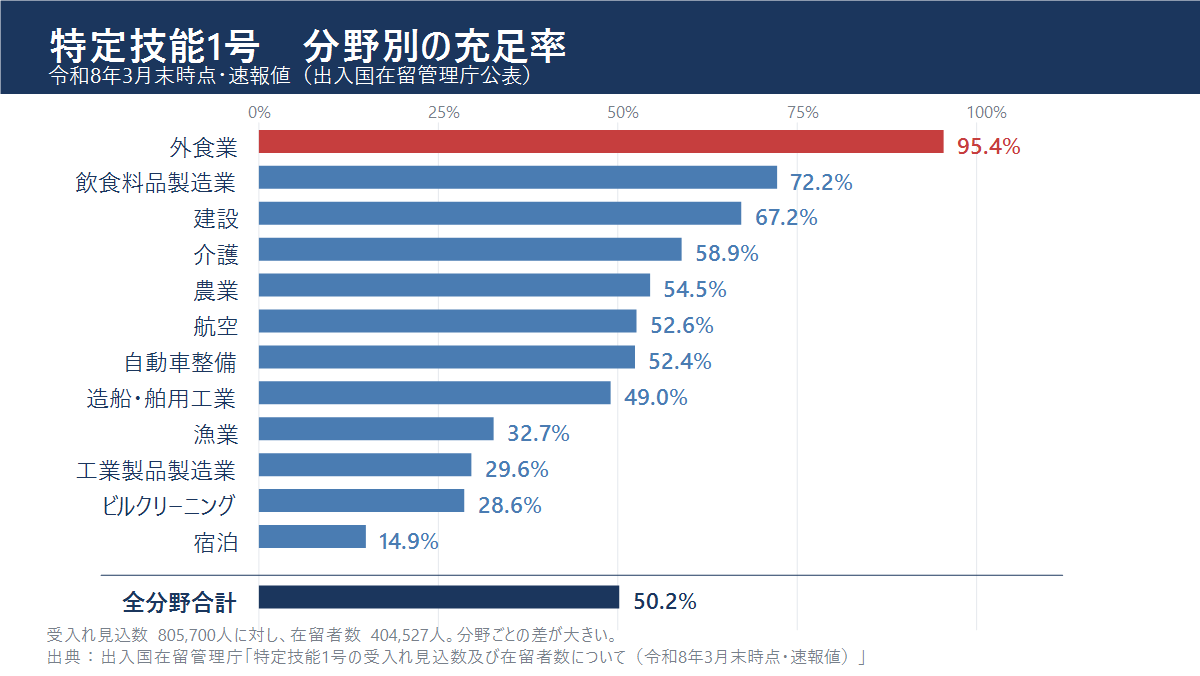 特定技能1号の分野別充足率を示す横棒グラフ。外食業が95.4％で最も高く、全分野合計は50.2％