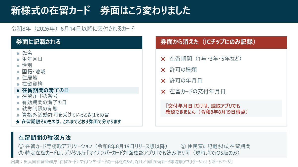 新様式の在留カードで券面に残る項目と券面から消えた4項目、在留期間の確認方法を示した図