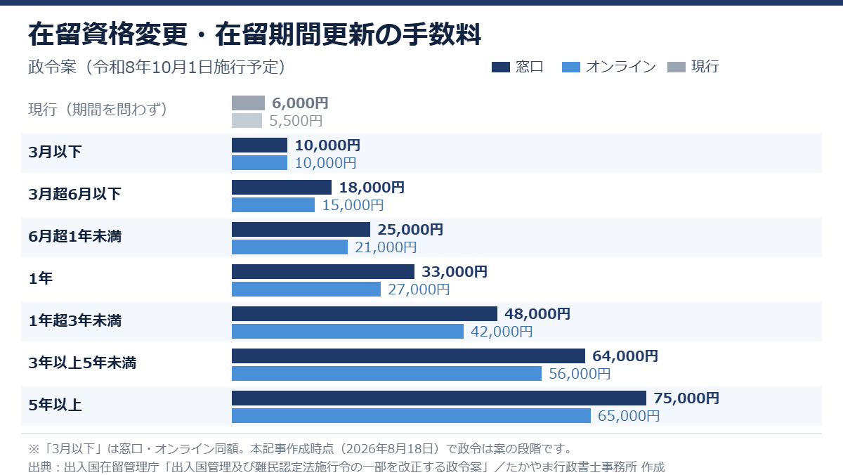 在留資格変更・在留期間更新の手数料を在留期間別に比較した棒グラフ。現行6,000円から最大7万5,000円へ