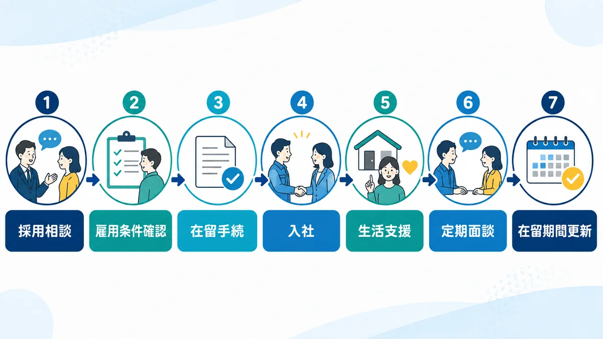 特定技能1号外国人の採用から支援と在留期間更新までの流れ