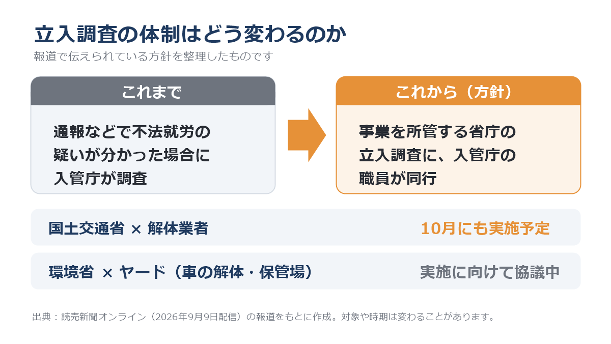 これまでは通報などで疑いが分かった場合に入管庁が調査、これからは所管省庁の立入調査に入管庁の職員が同行する方針。国土交通省と解体業者は10月にも実施予定、環境省とヤードは協議中