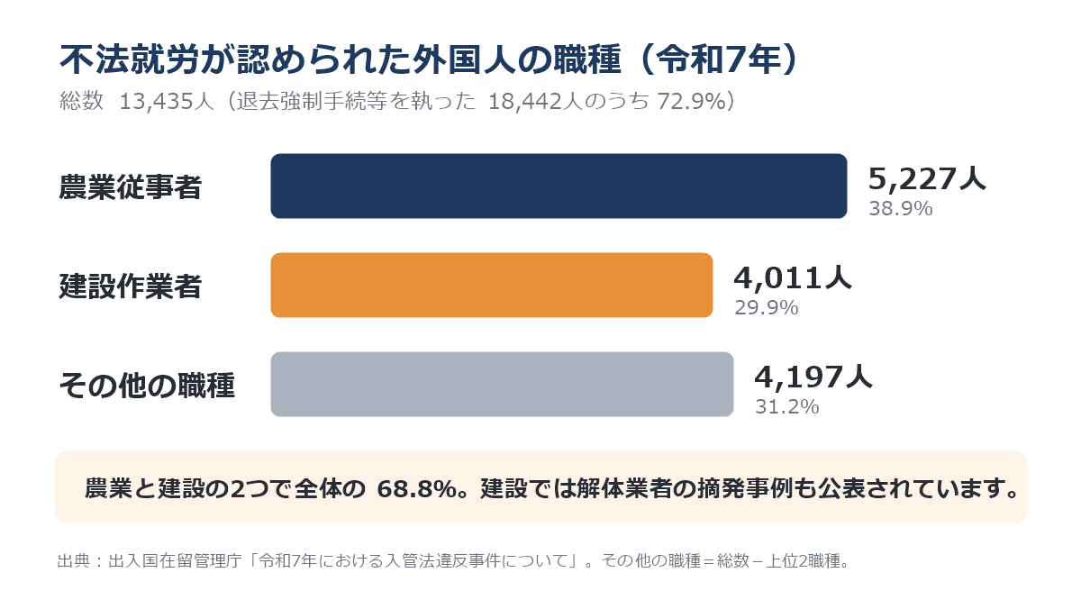 令和7年に不法就労が認められた外国人13,435人の職種。農業従事者5,227人、建設作業者4,011人、その他の職種4,197人