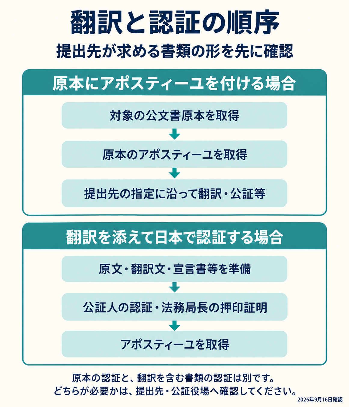 原本にアポスティーユを付けてから翻訳する経路と、翻訳を準備して日本で公証・アポスティーユを受ける経路を分けた図