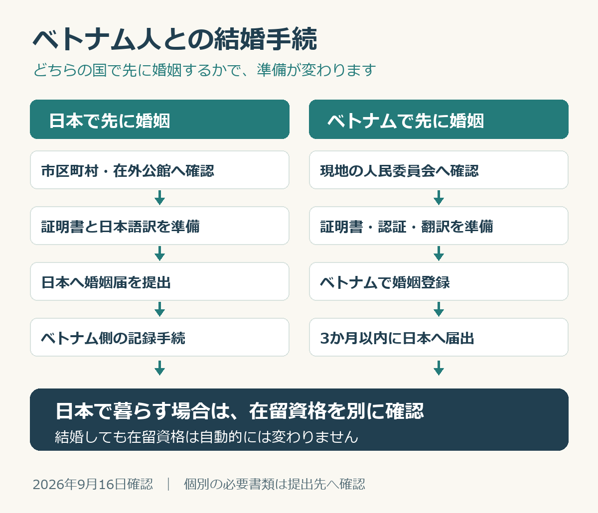 日本で先に結婚する経路とベトナムで先に結婚する経路を示し、両国への届出確認後に日本での在留資格を検討する流れ図
