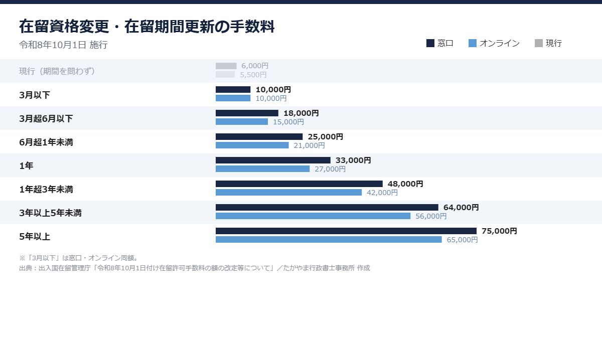 在留資格変更・在留期間更新の手数料を在留期間別に比較した棒グラフ。現行6,000円から最大7万5,000円へ