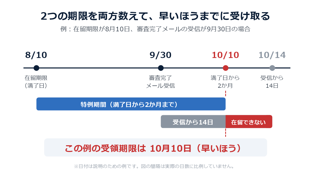 在留期限8月10日・審査完了メール受信9月30日の例。受信から14日は10月14日、在留期限から2か月は10月10日で、受領期限は早いほうの10月10日